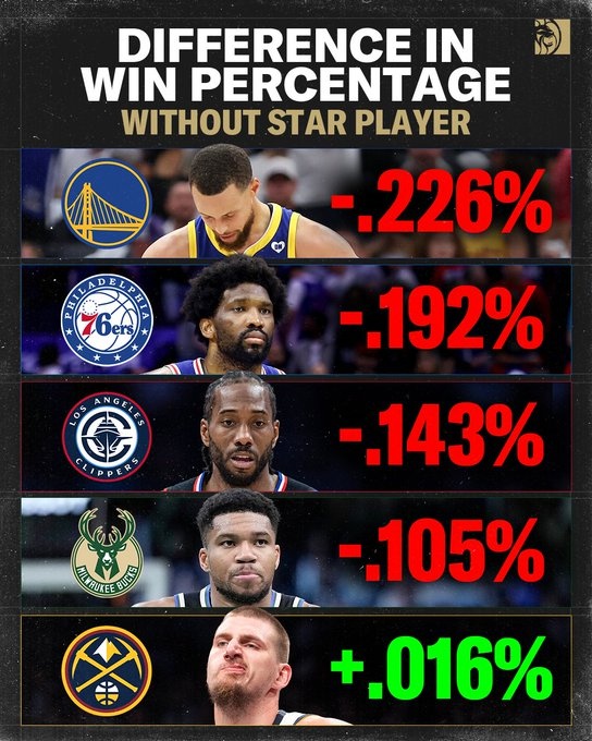 开云体育-勇士无库里胜率降低22.6% 快船无卡降低14.3% 掘金无约提升1.6%