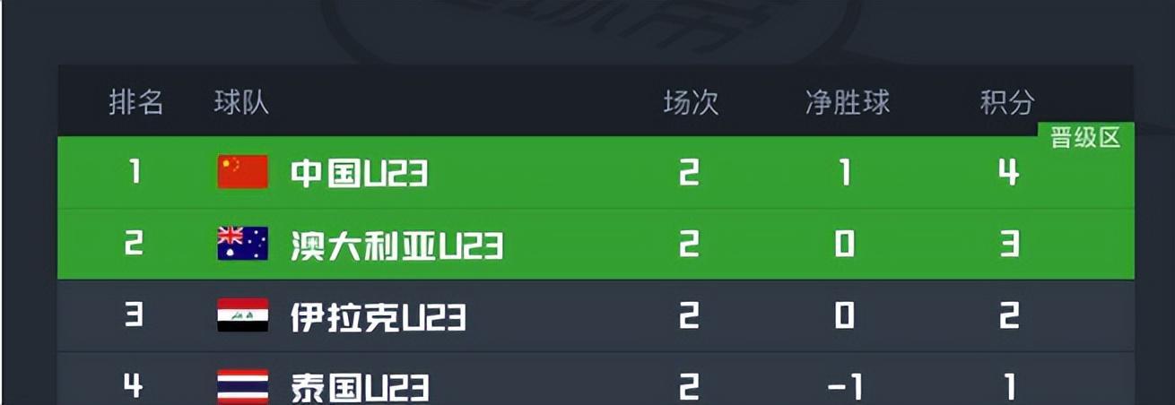 开云体育网页版-决战泰国队前，U23国足先迎来一个重大喜讯，亚洲杯出线彻底稳了